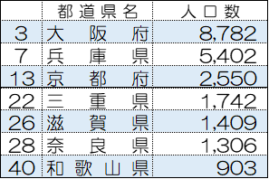 近畿地方人口ランキング表