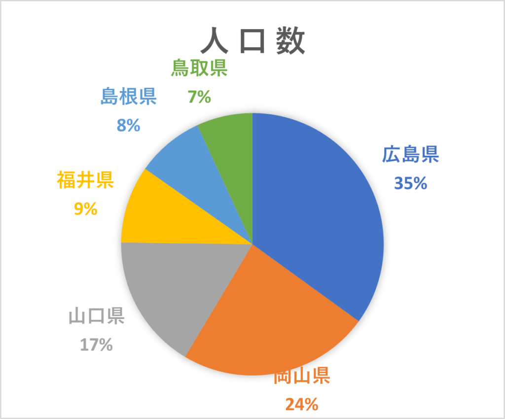 中国地方人口数ランキング表