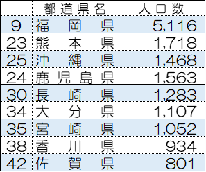 九州地方人口数ランキング表