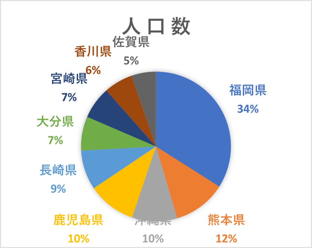 九州地方人口数ランキンググラフ