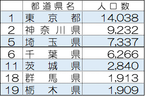 関東地本人口数表